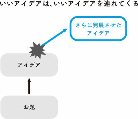 出てきたアイデアをさらに進化・発展させるポイント