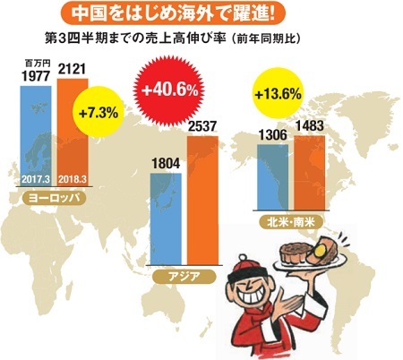 饅頭等の製造機でシェア9割の レオン自動機 6272 で株価10倍を狙え トップシェア 保守 海外進出で稼げる食品関連の製造業から10倍株を発掘する方法 株式投資で儲ける方法 注目銘柄を大公開 ザイ オンライン