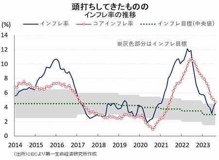 図表：インフレ率の推移