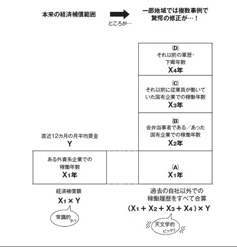 昔の勤務先や人民解放軍の在籍年数分も払う?!撤退時のリスク1　メガトン級の経済保障支払い