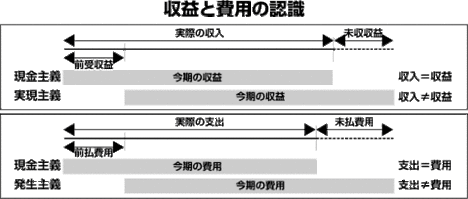 【第3部：アカウンティング】 収益および費用の認識