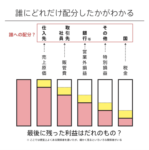 損益計算書が「ひと言」で説明できるようになる話。