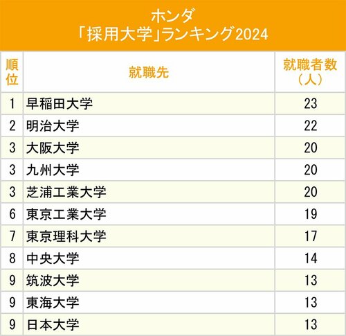 図表：ホンダ「採用大学」ランキング2024