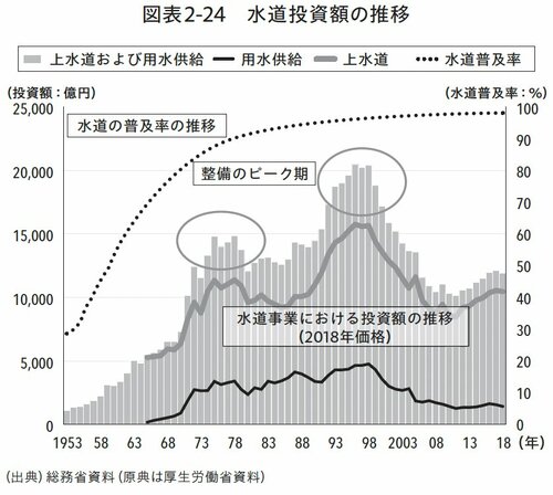図表2-24 水道投資額の推移