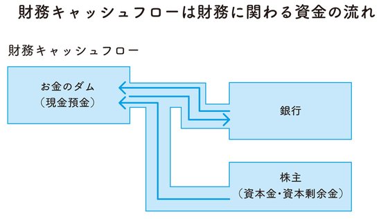 キャッシュフロー計算書は、3つに分けると簡単に理解できる