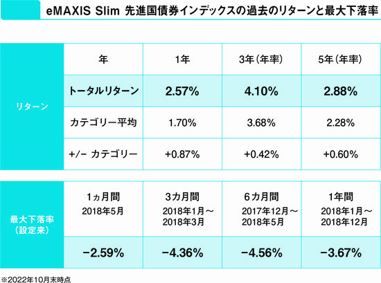 【投資のプロが教える】資産管理のベースとしておススメする、3本の債券インデクスファンドとは？