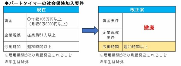 社会保険適用拡大