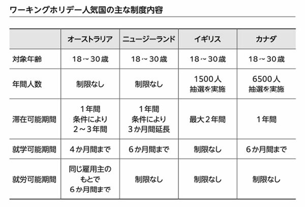 ワーキングホリデー人気国の主な制度内容