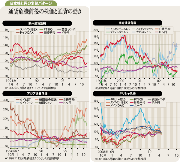通貨危機前後の円と日本株動向<br />危機の影響を引きずる日本株
