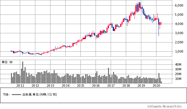 日産化学（4021）の株価チャート