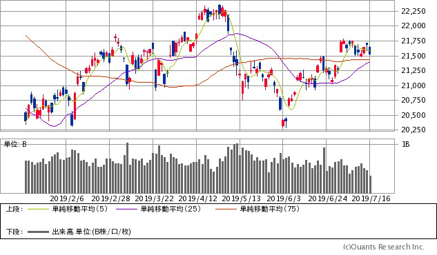 日経平均株価チャート/日足・6カ月