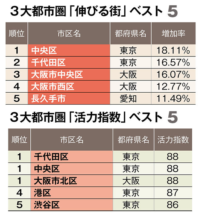 「伸びる街ランキング」3位は大阪市中央区、2位は千代田区、1位は？