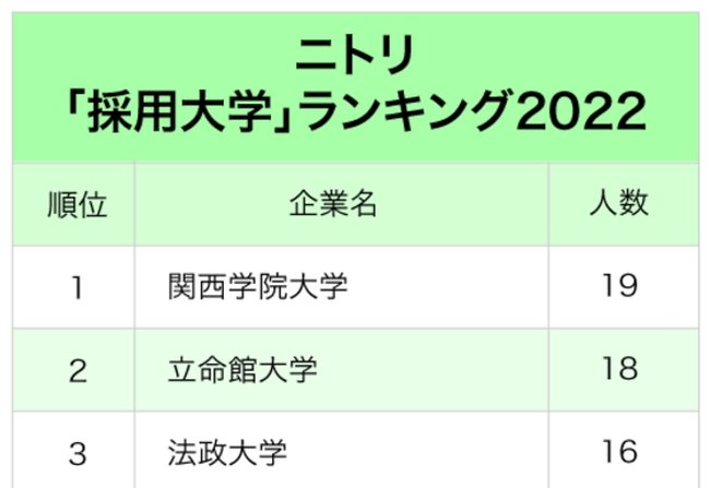 ファストリ・ニトリ…小売り大手2社「採用大学」ランキング2022最新版！超人気企業が欲しがる学生は？