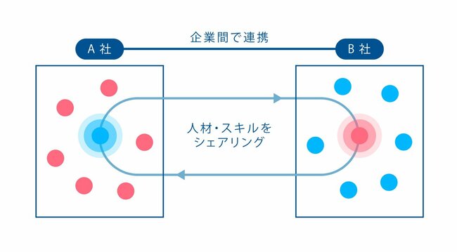 企業の成長や従業員のエンゲージメント向上にも寄与する「相互副業」 アサヒグループジャパンが感じた人材戦略における有効性とは