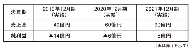 I社の業績推移