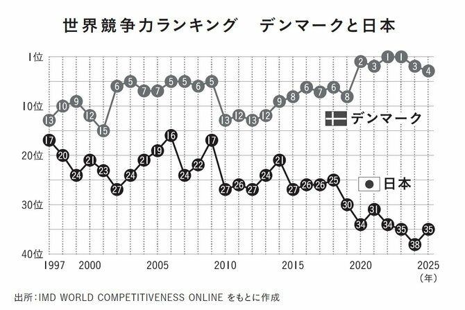 「残業しません」「宿題・テストはありません」ゆるく働く国が競争力で世界上位の衝撃