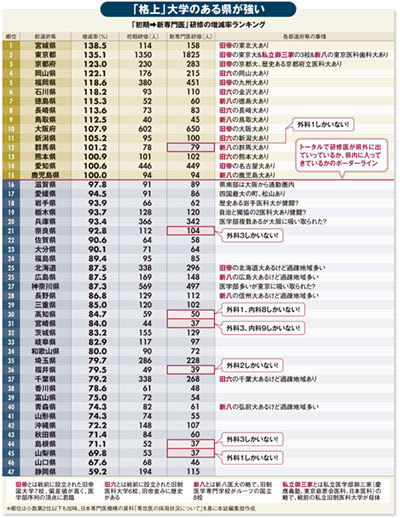 今春スタートした研修医の新制度は 地域医療崩壊 の序曲だ 週刊ダイヤモンド 特別レポート ダイヤモンド オンライン