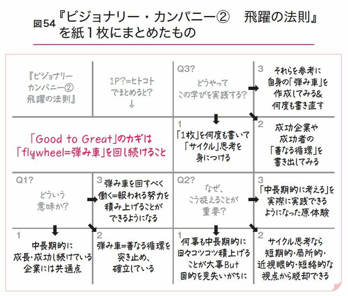 【思考法】なぜ「1冊」の本が「1枚」にまとまるのか？