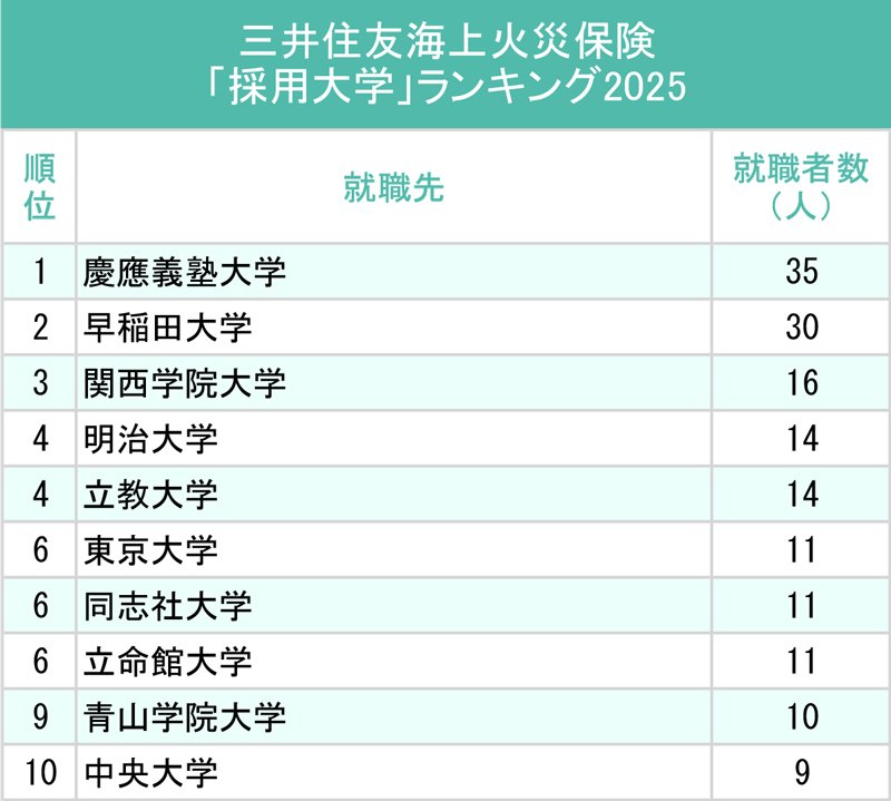 図表：三井住友海上火災保険「採用大学」ランキング2025