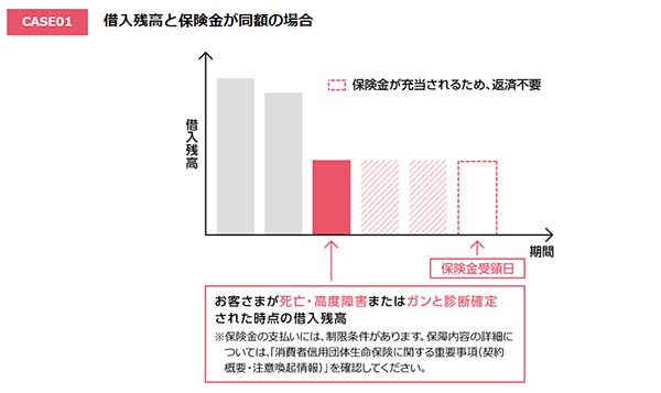 ガン罹患率5割超の日本で登場。ガンと診断確定されたときの借入残高がゼロになる銀行カードローンとは