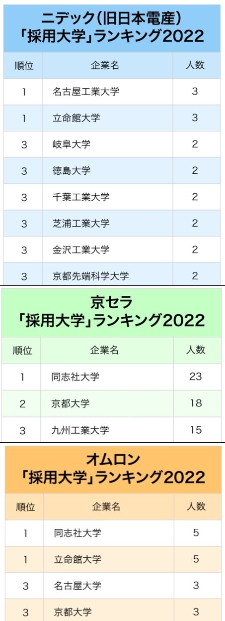 電子部品メーカー主要3社「採用大学」ランキング2022最新版!色濃く見える「地域性」とは?