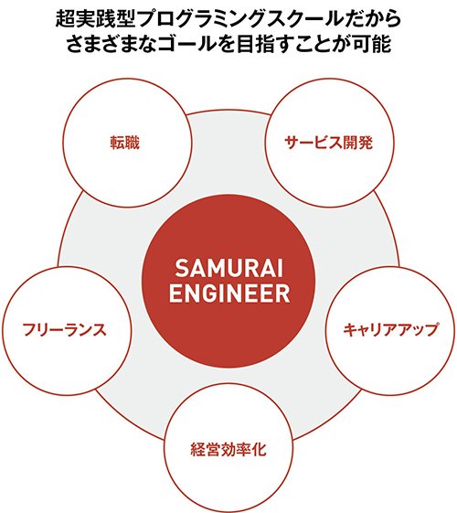 確実に結果を出す、現役エンジニアによる超実践マンツーマン型プログラミング教育