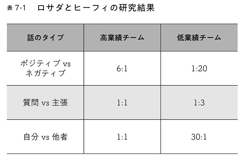 図表:表7-1 ロサダとヒーフィの研究結果
