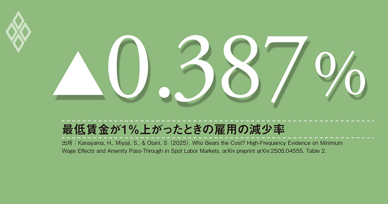 最低賃金引き上げの楽観は禁物、時給1500円への引き上げで、雇用が毎年2.8%減少する試算も