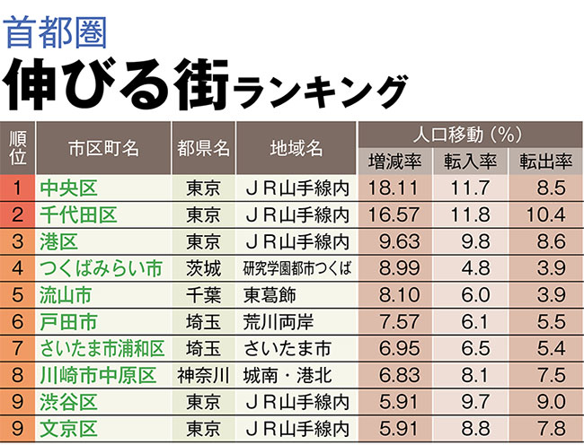 「伸びる街ランキング首都圏編」3位は港区、2位は千代田区、1位は？