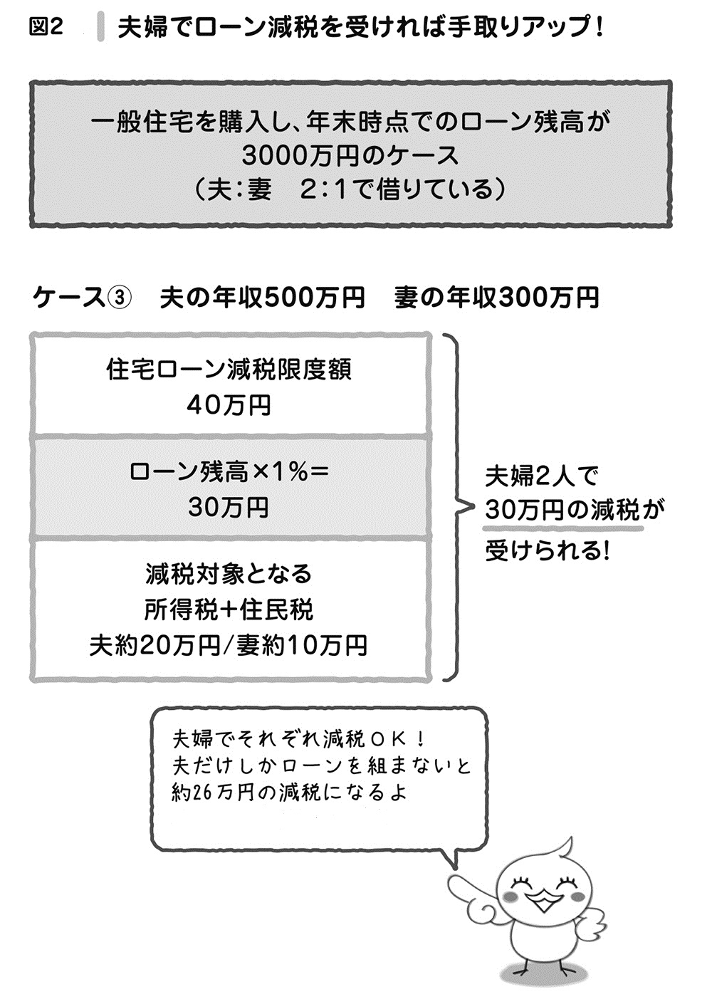 共働きが家を購入したらそれぞれローン減税を受けられる!