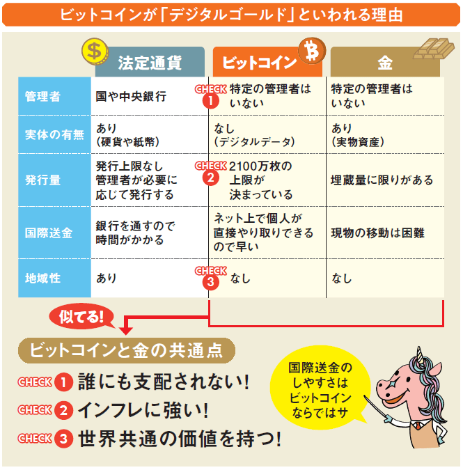 ビットコインと法定通貨と金の比較表