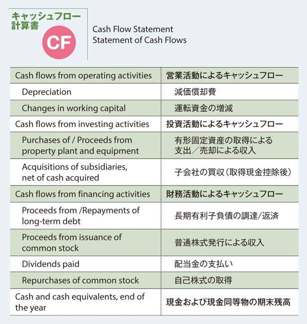 意外と簡単 英語決算書の読み方 楽しい 決算書当て クイズ付き 週刊ダイヤモンド特集セレクション ダイヤモンド オンライン