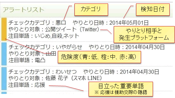 Snsでのいじめや犯罪から子どもを守る 親子で使う危険ワードの自動検知アプリ Filii デジライフｎａｖｉ ダイヤモンド オンライン