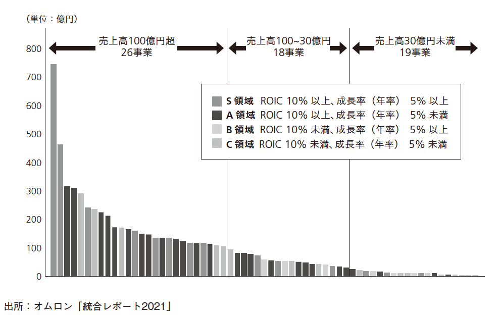 難解になりがちな「ROICの考え方」を<br />現場社員に伝えるためにオムロンがしてきたこと
