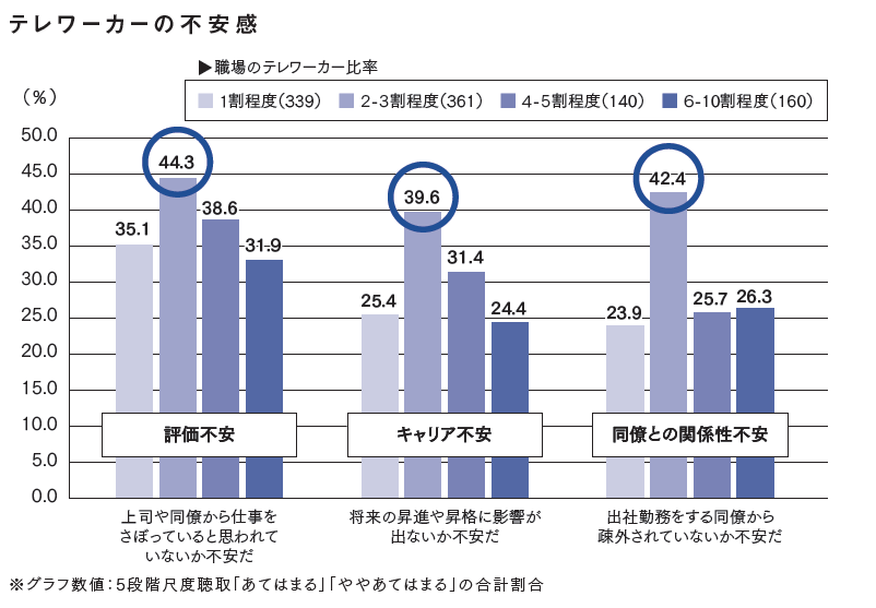 一部の人だけがテレワークの<br />「まだらテレワーク」は<br />要注意!?