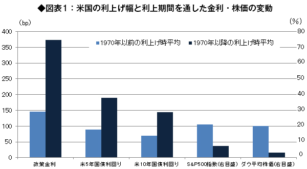 “誰もが未体験”の米利上げに市場が抱く不安