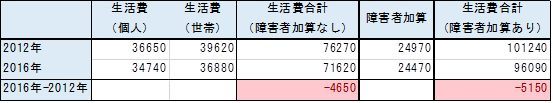 牛丼1杯が豪華な食事、就労後も貧困を抜け出せない障害者の日常