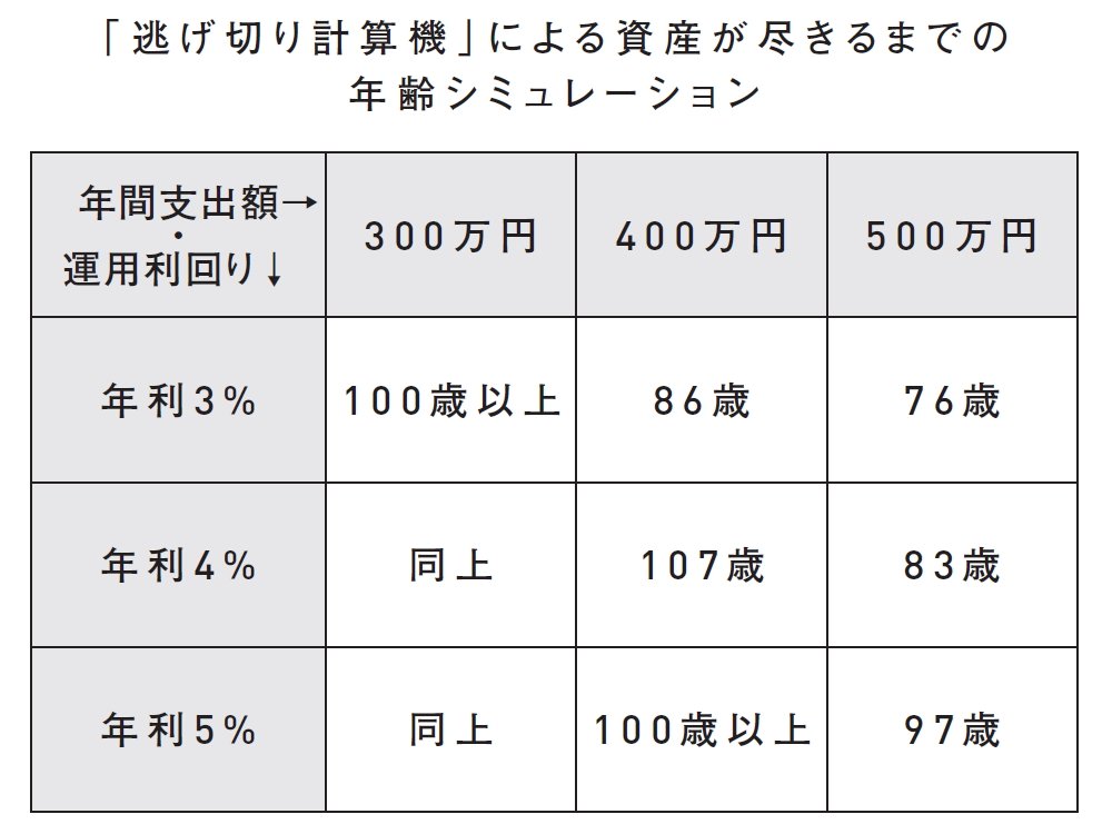 【米国株投資でFIRE達成】<br />早期リタイア後のお金問題をシュミレートする方法とは?