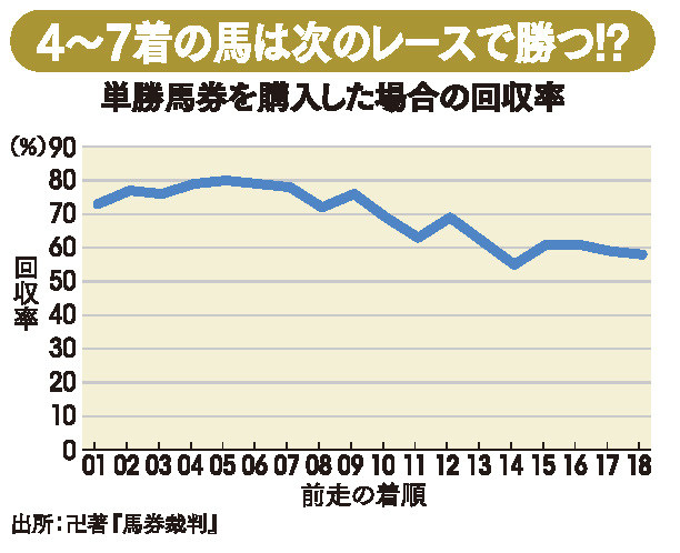 競馬投資 <br />実力と人気のひずみ狙う