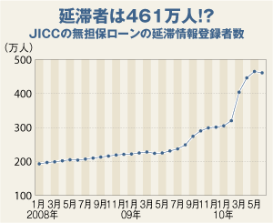 461万人がローン延滞!?<br />正確なデータなき業界のお粗末