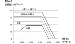 消費増税議論（その2）消費税の逆進性解消には給付付き税額控除が有効だ