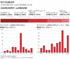 人気ゲームのモバイル版が続々、目指すは共存共栄
