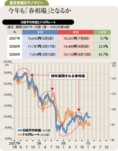 3月中旬以降、難題を順次消化恒例の春相場が演じられる可能性