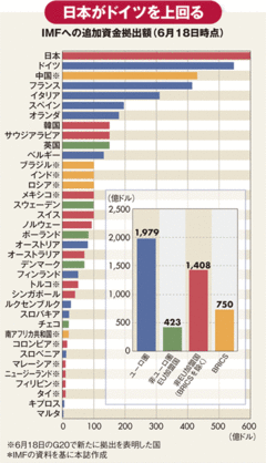 スペイン救済に動き出した中国欧州債務危機の“パトロン”問題