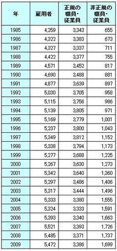 20年で1000万人も増えた非正規雇用者その年金難民化がもたらす制度の危機