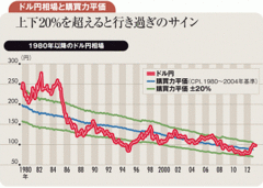 とっぴな日銀異次元緩和継続で15年末にドル円は120円に