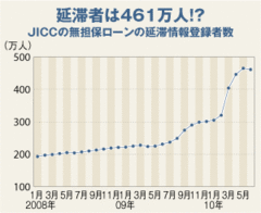 461万人がローン延滞!?正確なデータなき業界のお粗末