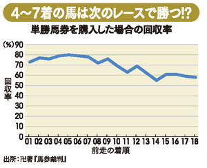 競馬投資 実力と人気のひずみ狙う | 株安にも勝てる！利回り10％投資の世界byダイヤモンドＱ | ダイヤモンド・オンライン