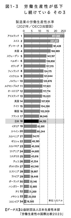 図1-3 労働生産性が低下し続けている その3