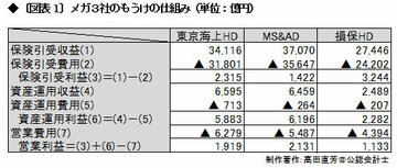 就活生に人気の東京海上や三井住友海上 保険よりも株高円安で稼ぐビジネスモデルへ変貌か